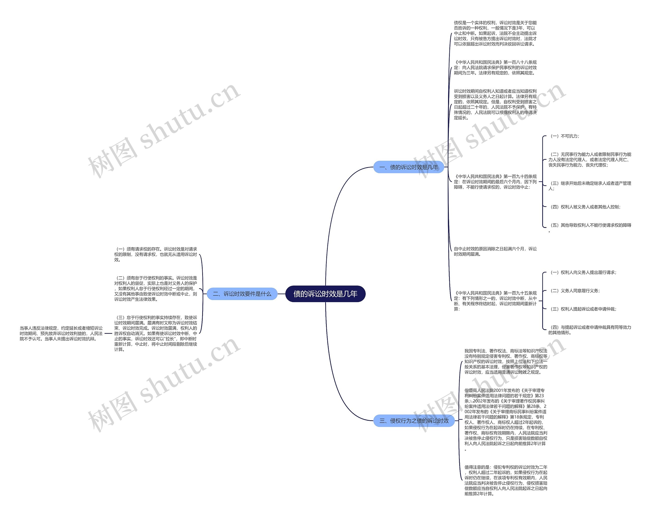 债的诉讼时效是几年思维导图
