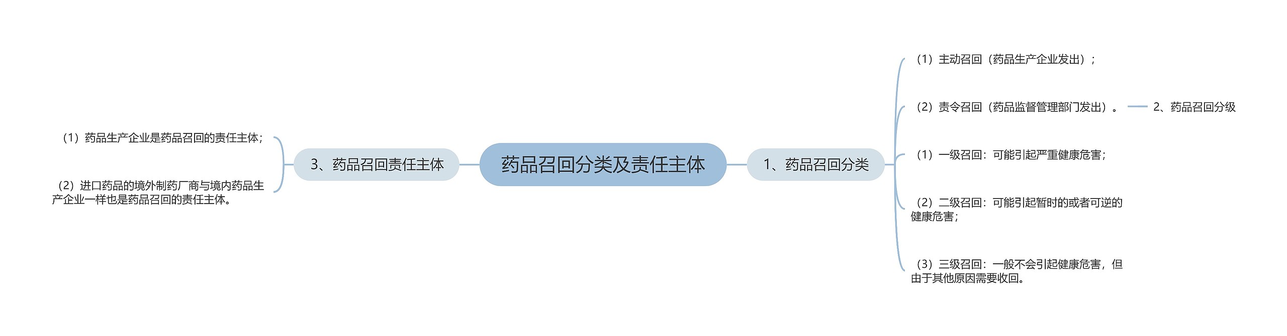 药品召回分类及责任主体思维导图