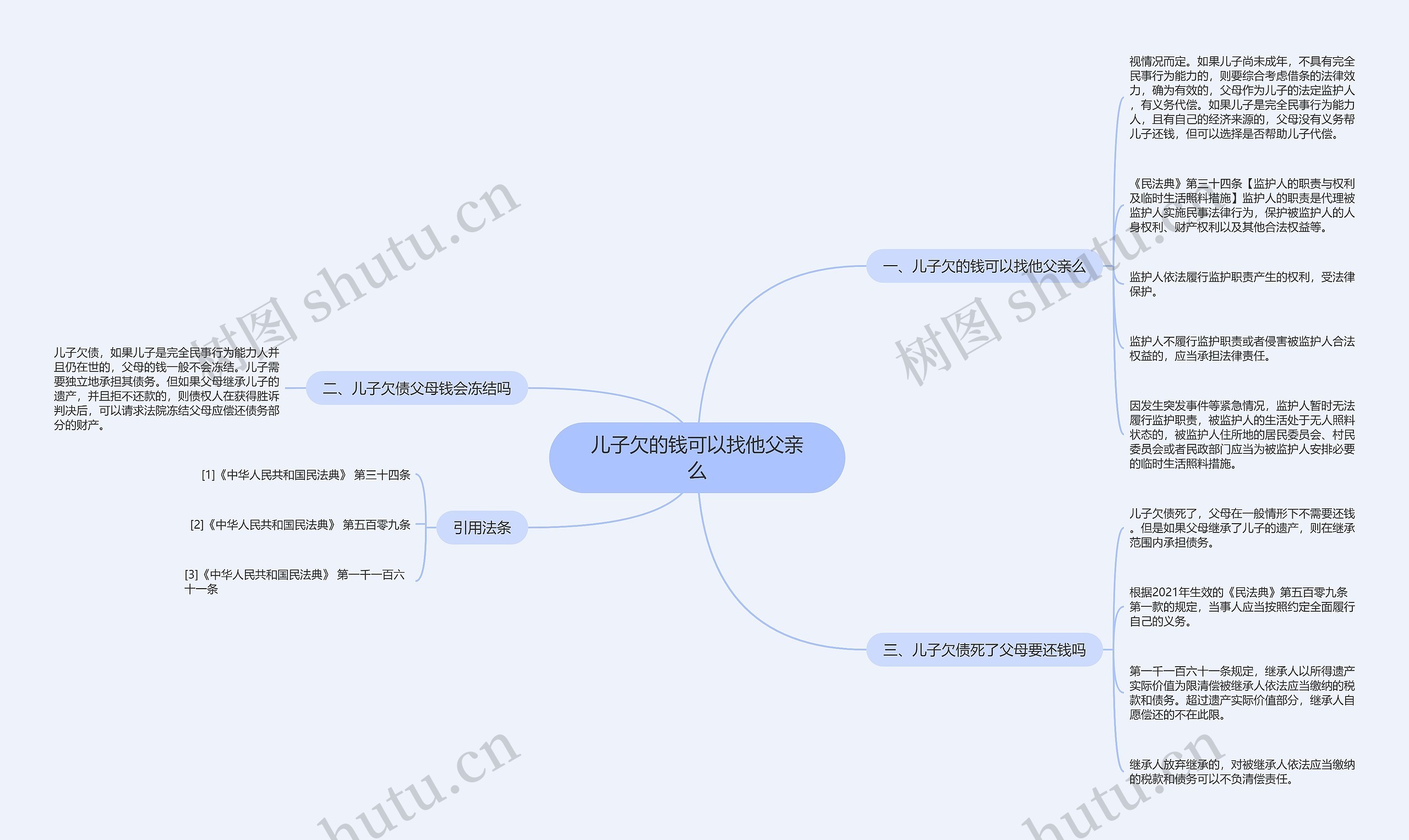 儿子欠的钱可以找他父亲么思维导图