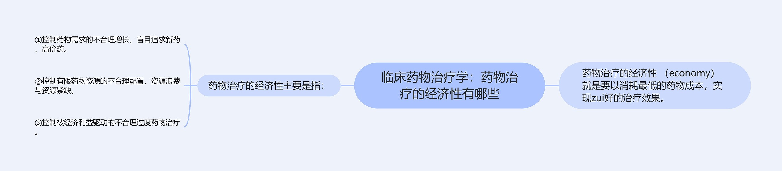 临床药物治疗学：药物治疗的经济性有哪些思维导图