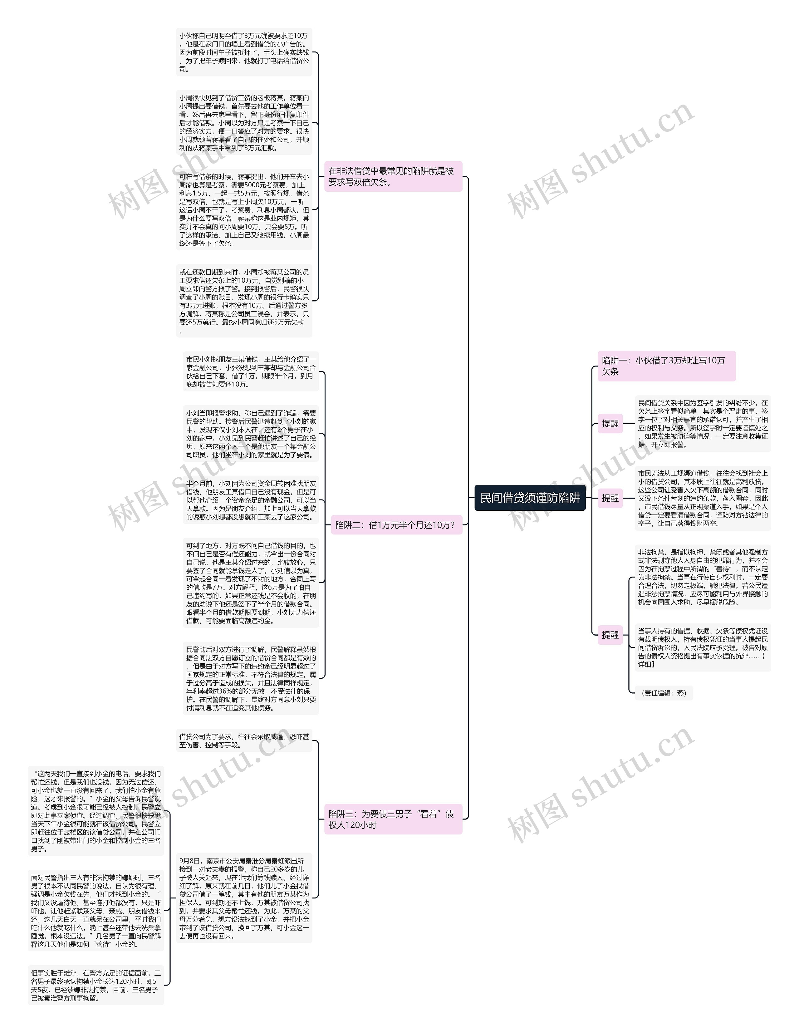 民间借贷须谨防陷阱思维导图