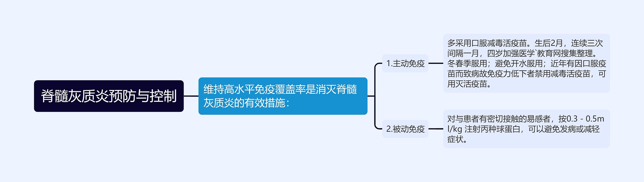 脊髓灰质炎预防与控制思维导图