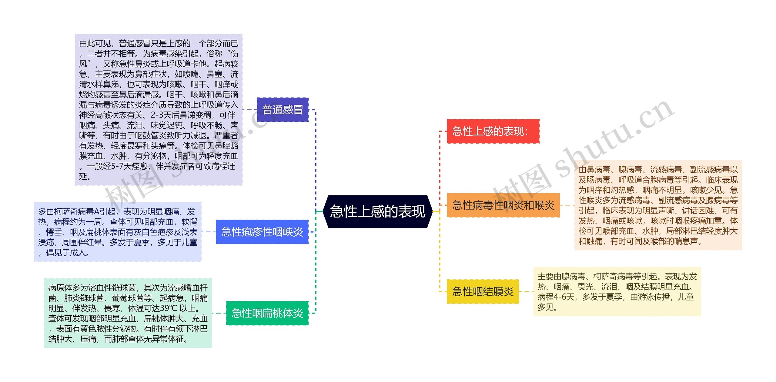 急性上感的表现思维导图