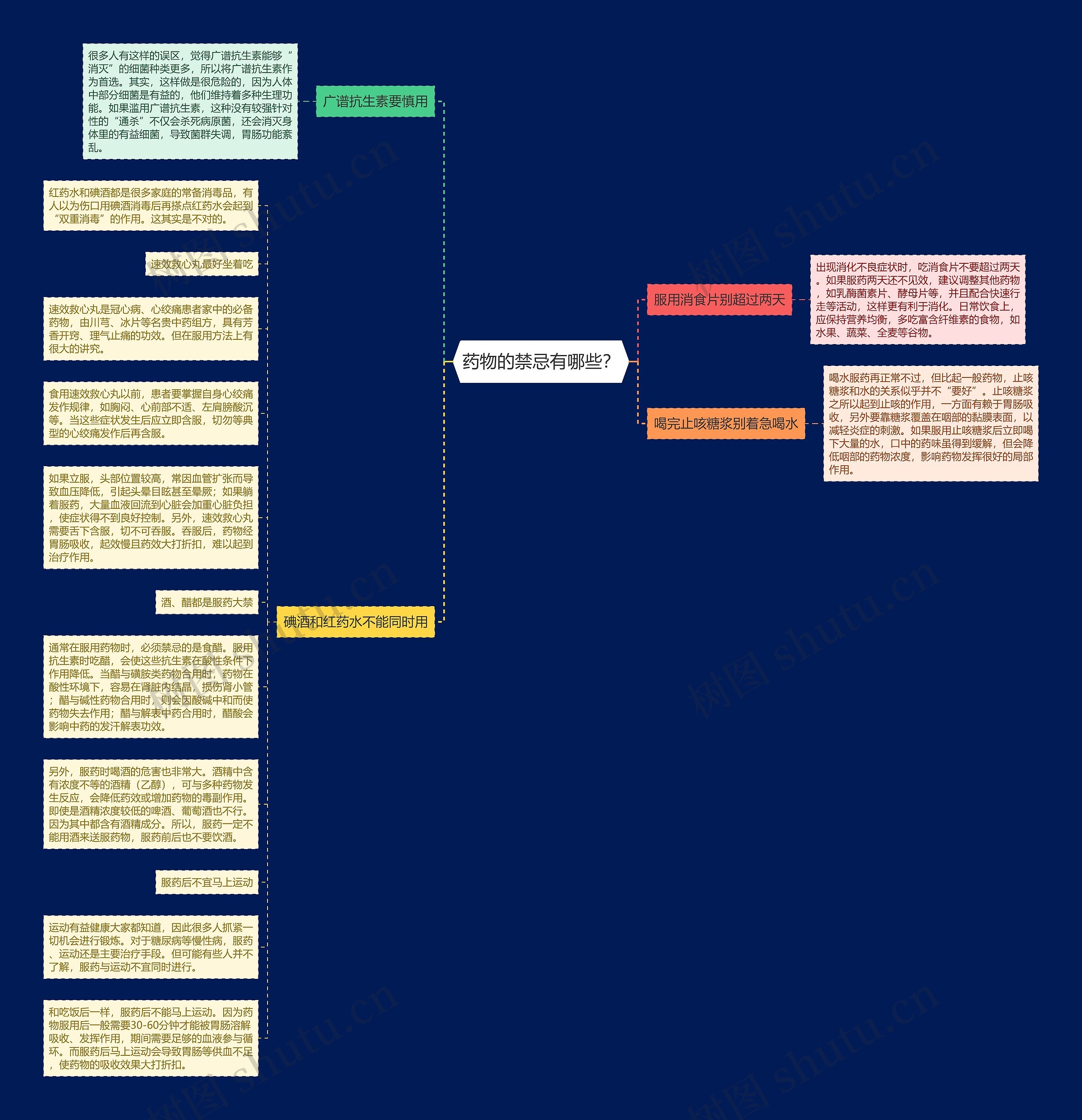 药物的禁忌有哪些？思维导图
