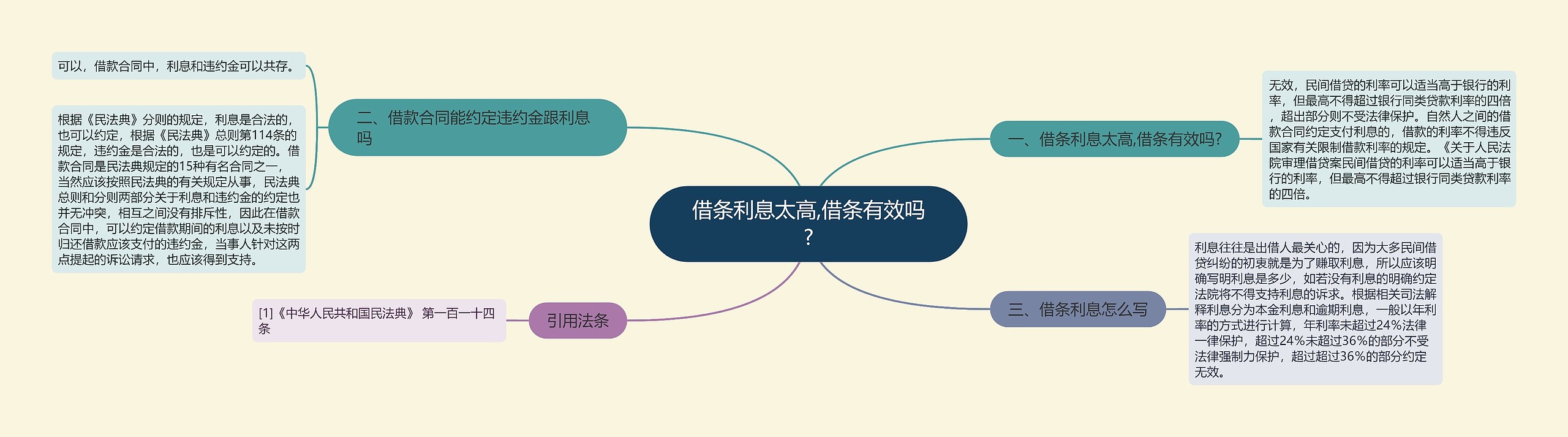 借条利息太高,借条有效吗?思维导图