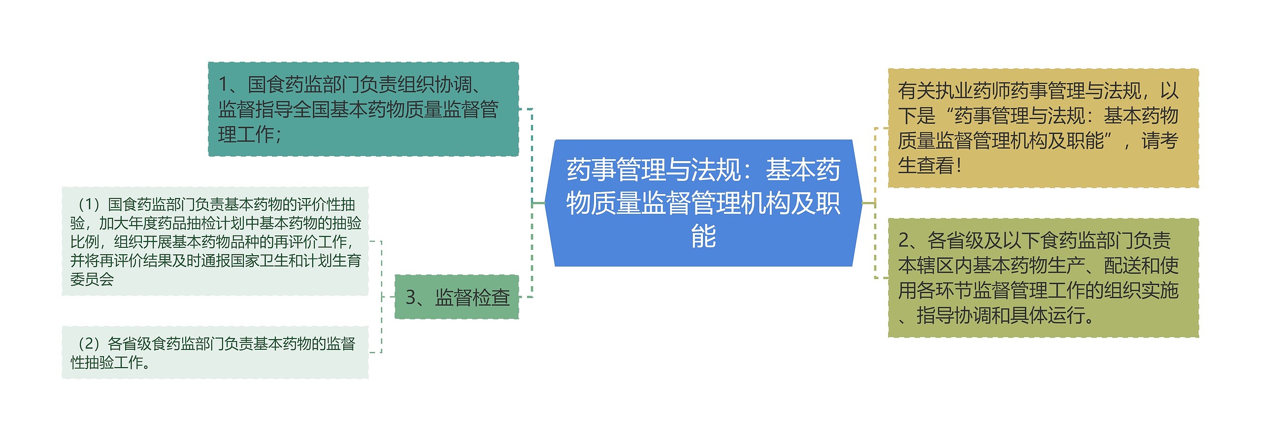 药事管理与法规：基本药物质量监督管理机构及职能