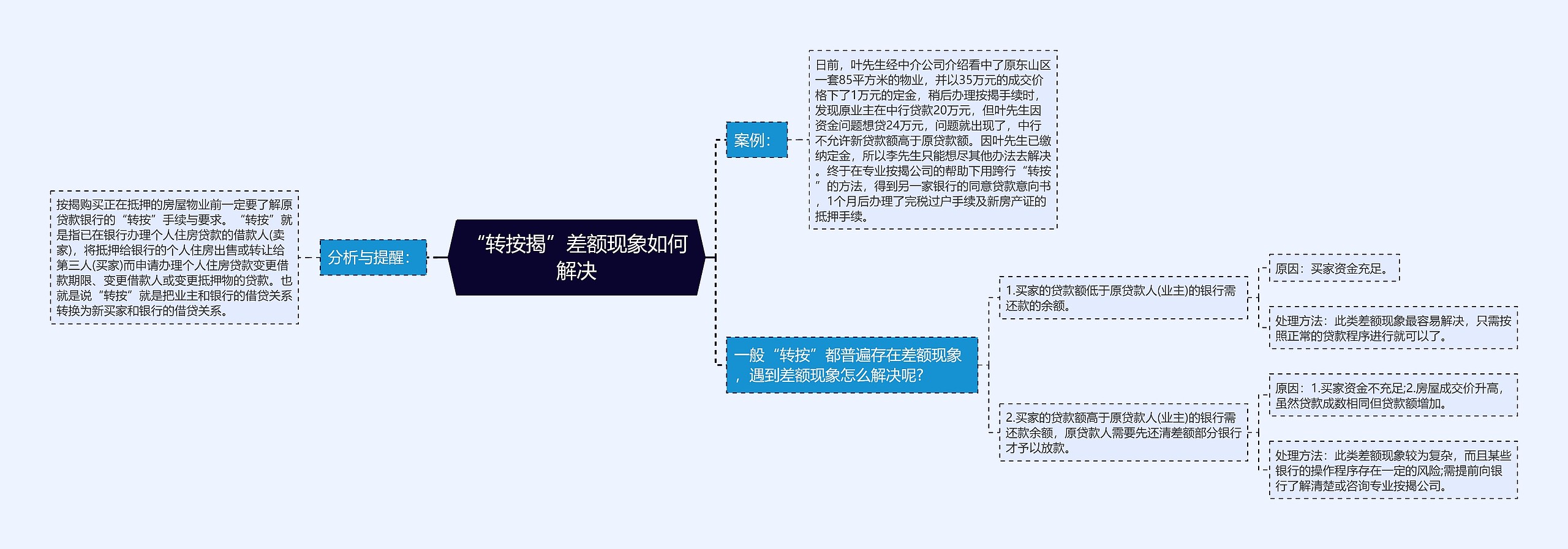 “转按揭”差额现象如何解决思维导图