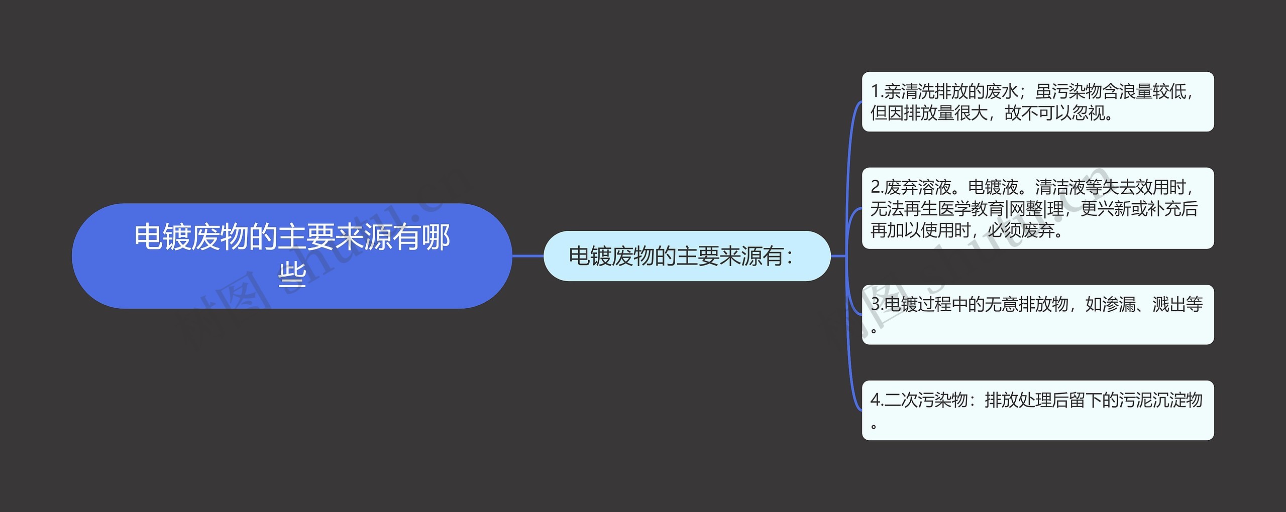 电镀废物的主要来源有哪些思维导图