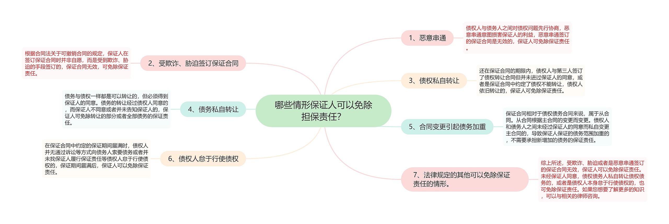 哪些情形保证人可以免除担保责任？思维导图