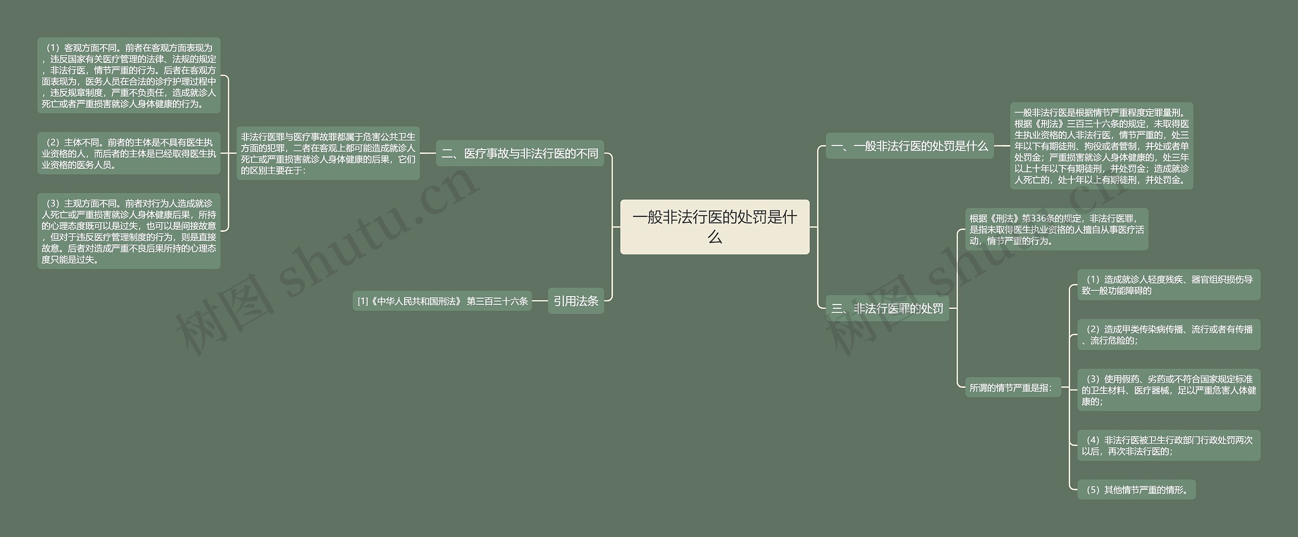 一般非法行医的处罚是什么思维导图