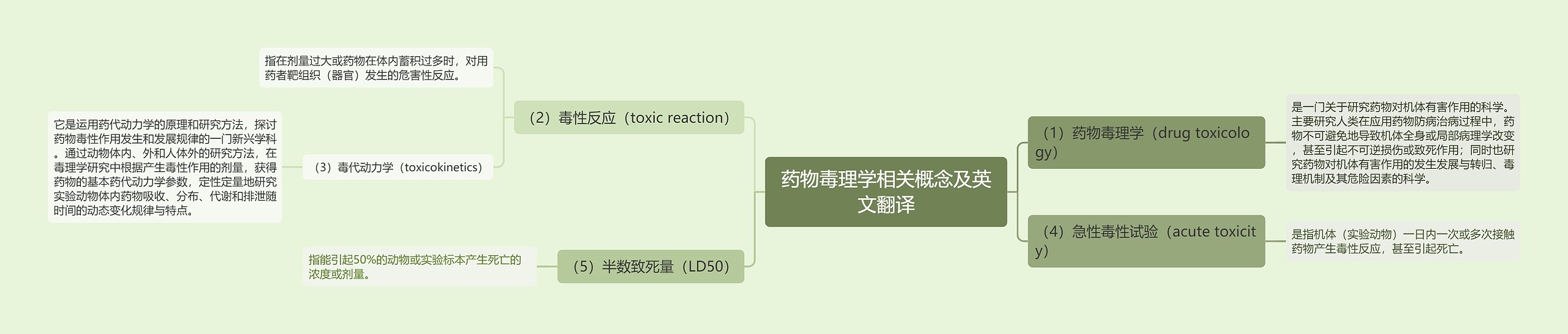 药物毒理学相关概念及英文翻译思维导图