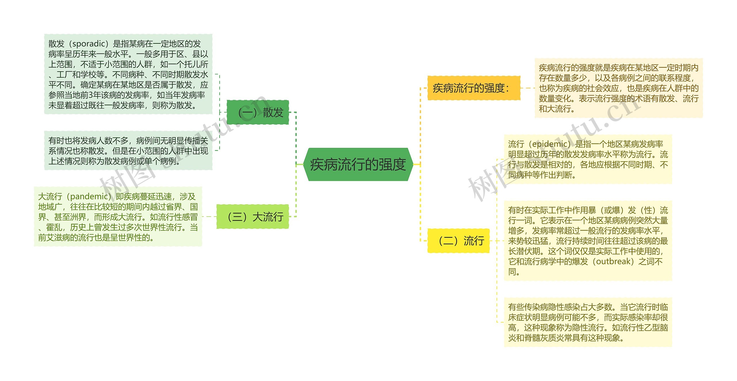 疾病流行的强度思维导图