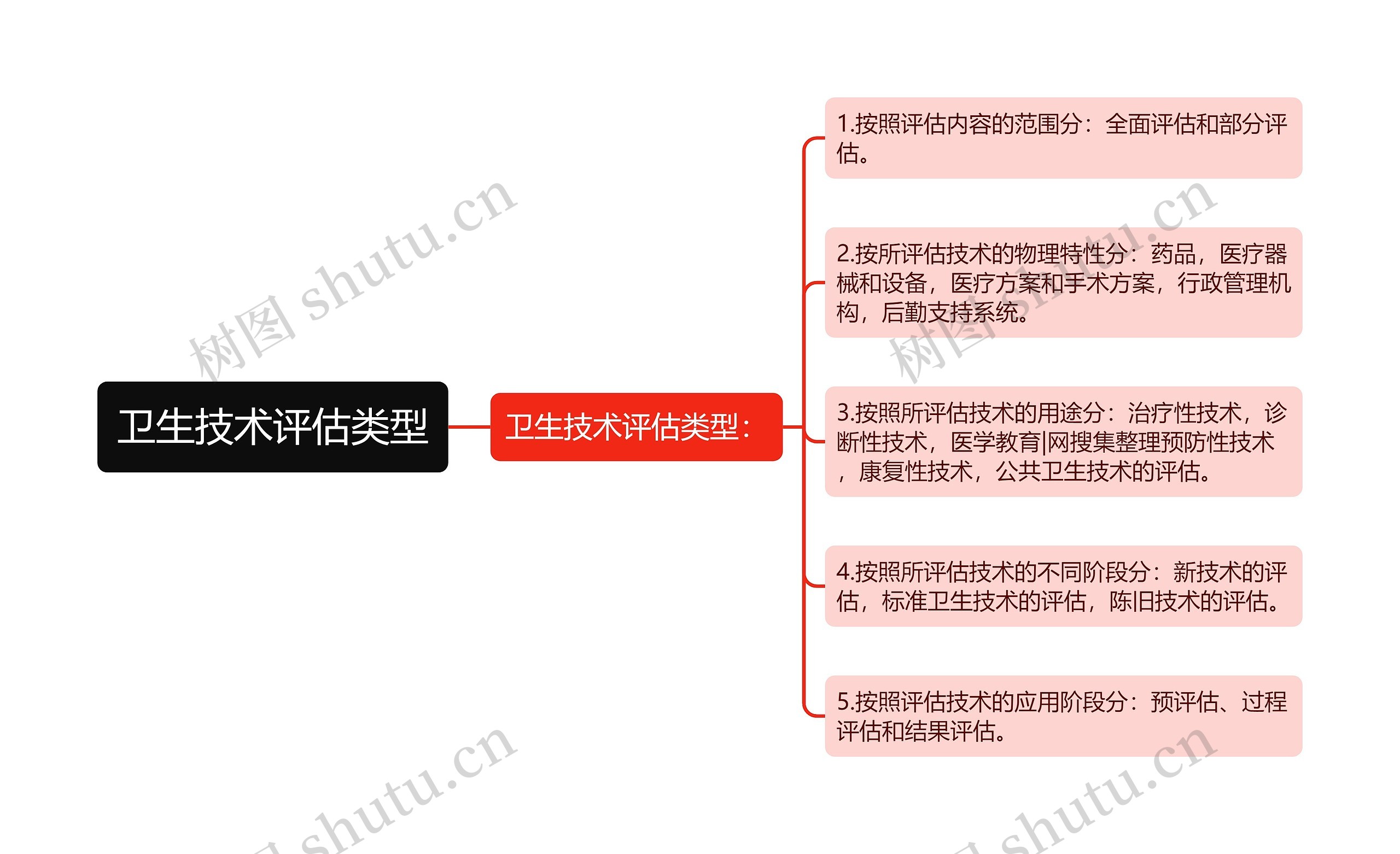 卫生技术评估类型