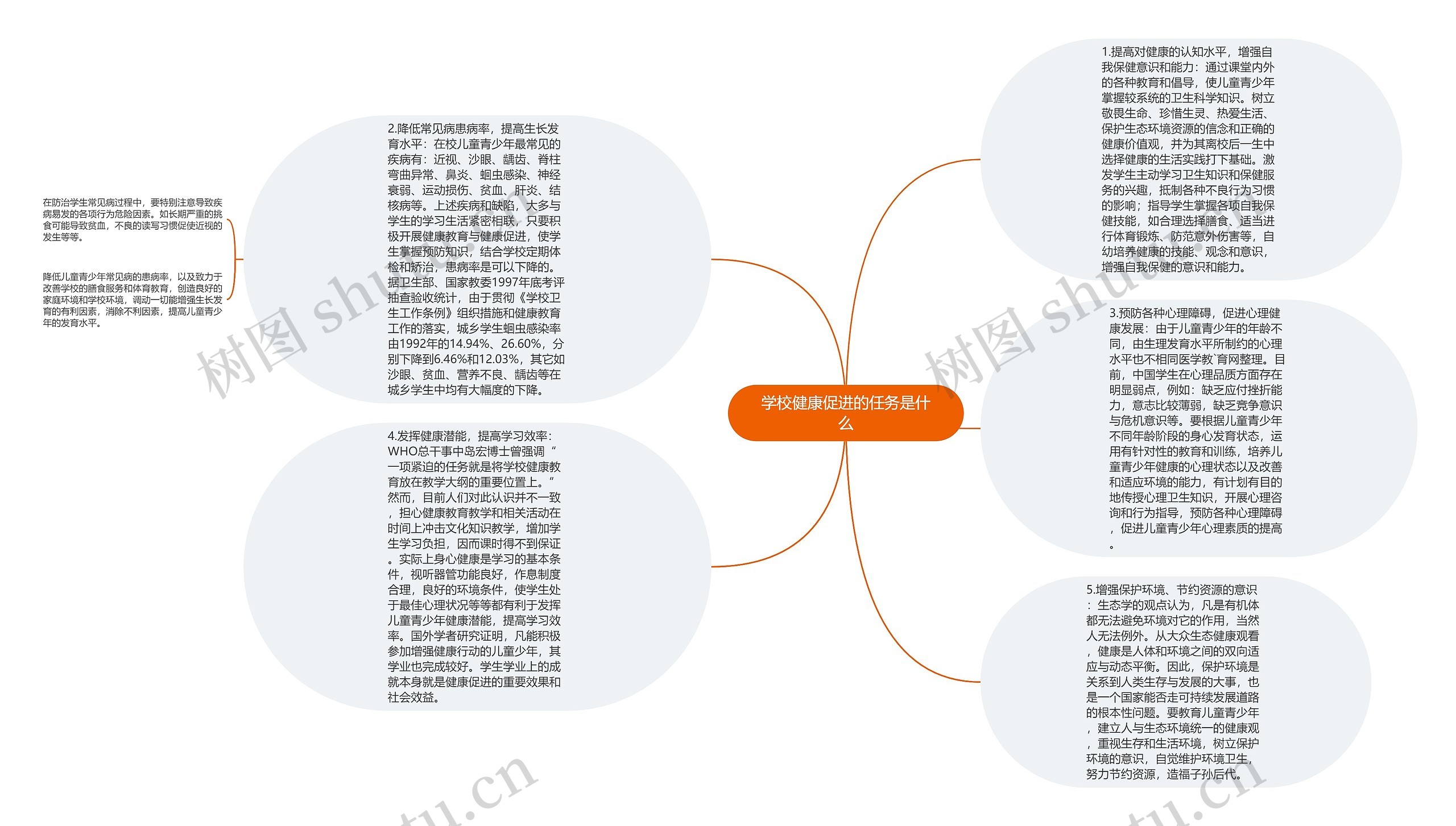 学校健康促进的任务是什么思维导图