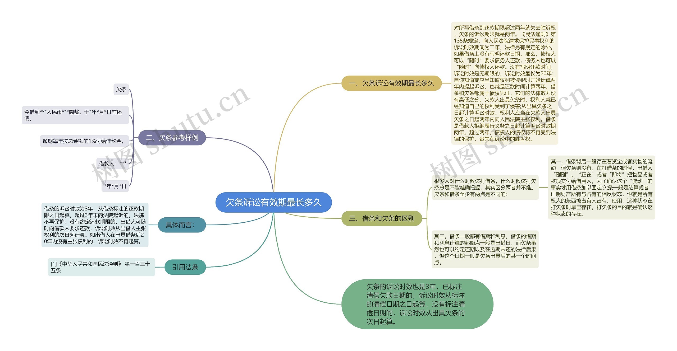 欠条诉讼有效期最长多久思维导图