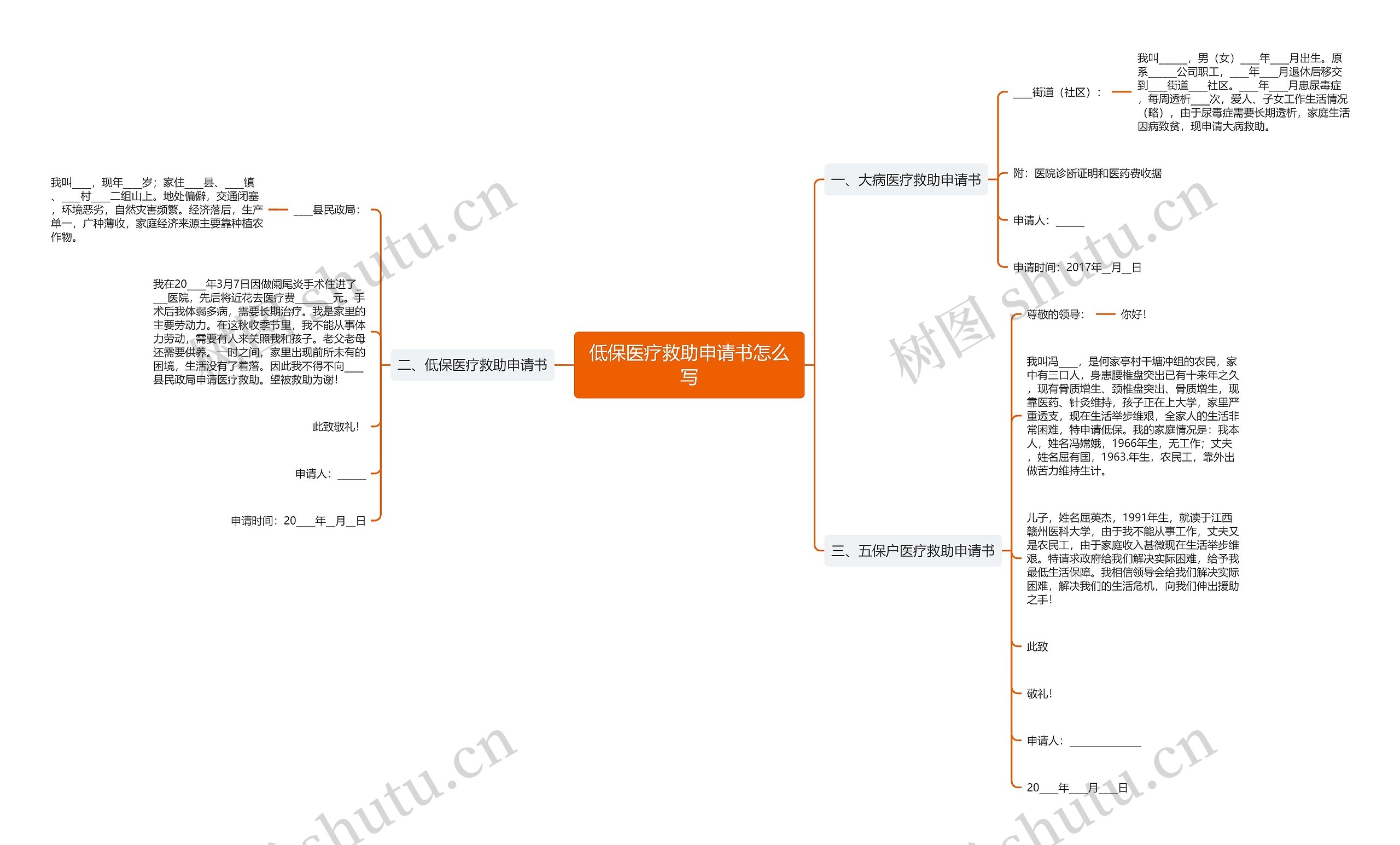 低保医疗救助申请书怎么写思维导图