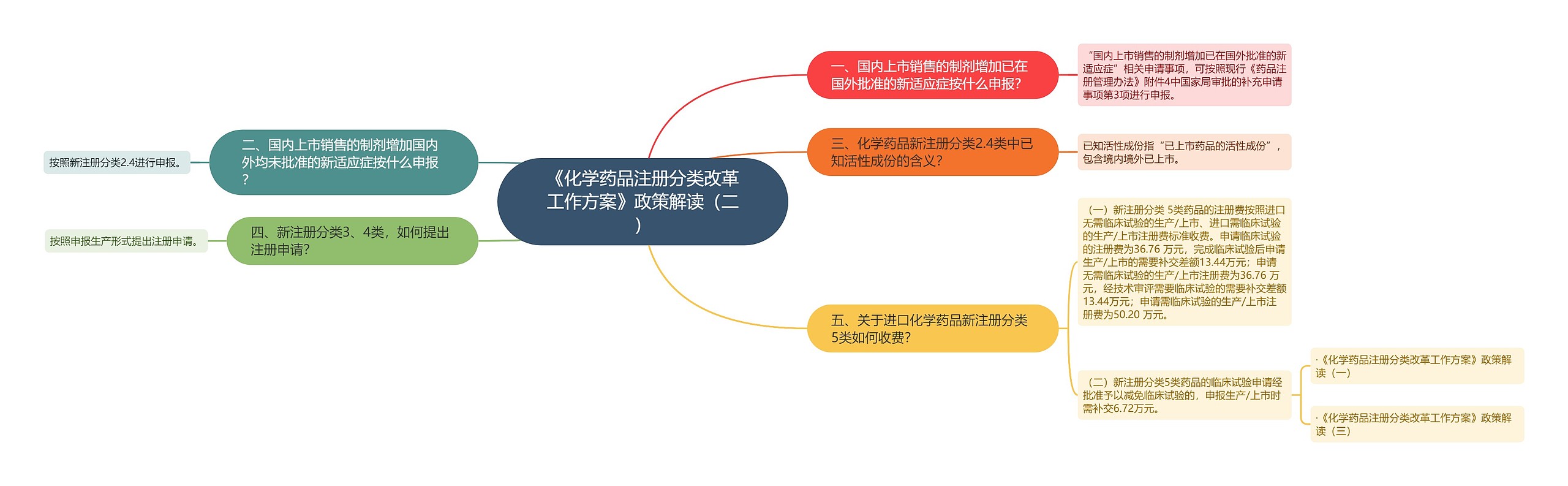 《化学药品注册分类改革工作方案》政策解读(二) 《化学药品注册分类改革工作方案》政策解读(二)