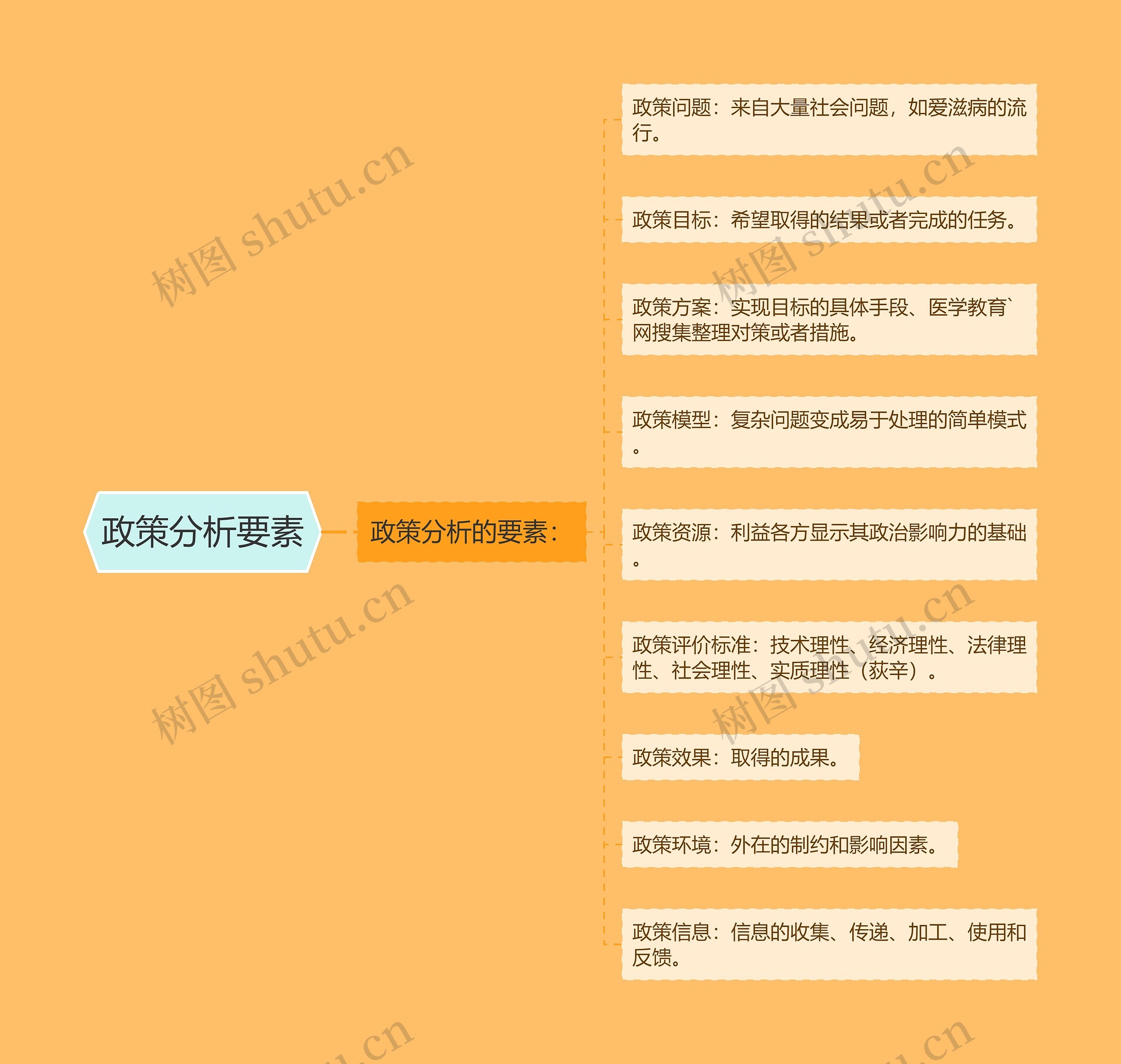 政策分析要素 政策分析要素