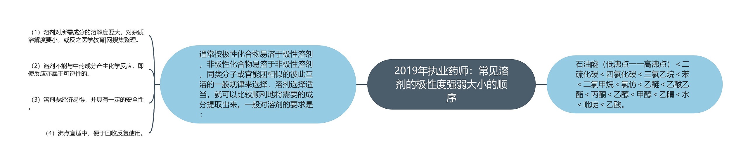 2019年执业药师：常见溶剂的极性度强弱大小的顺序