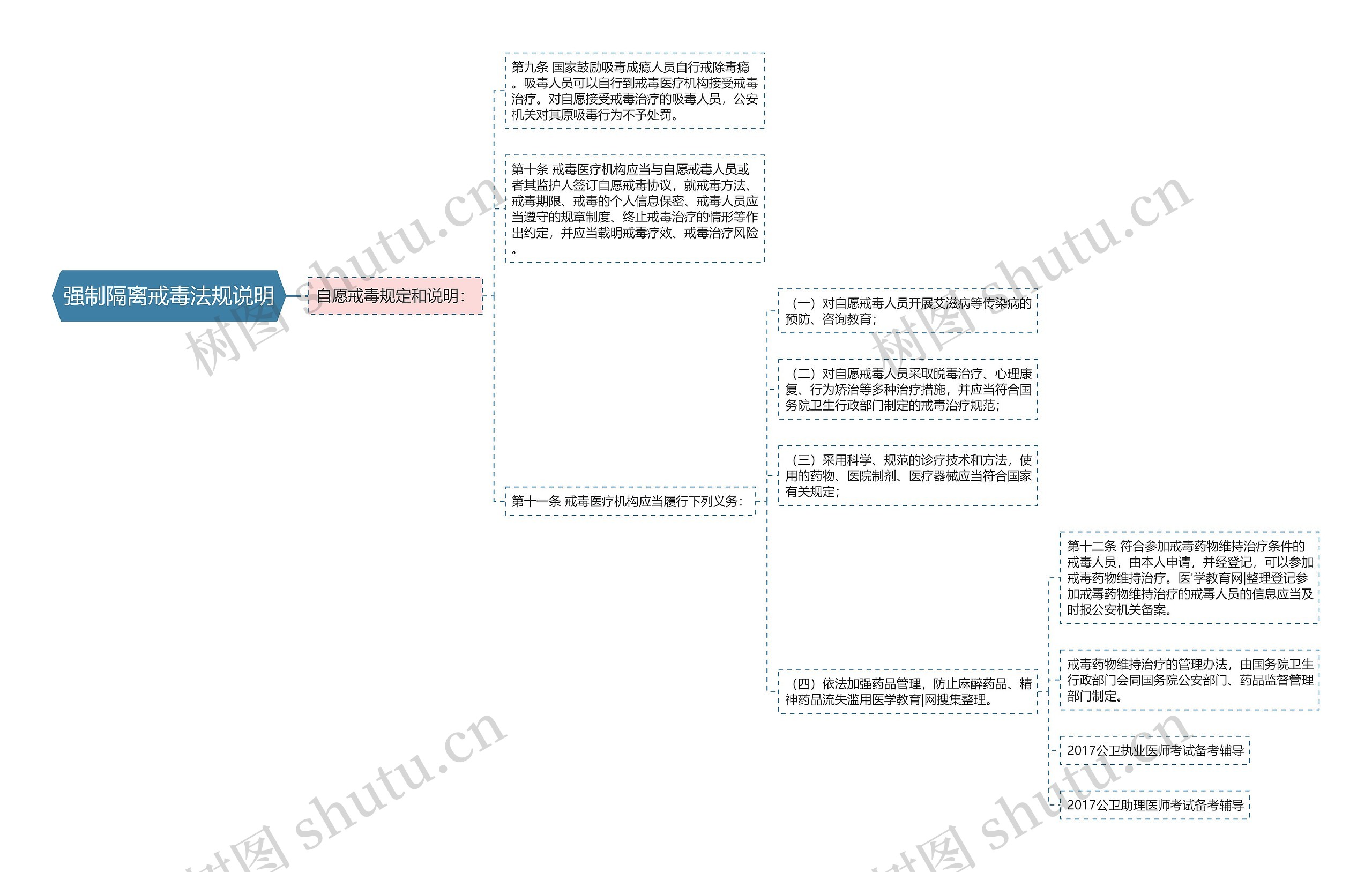 强制隔离戒毒法规说明思维导图