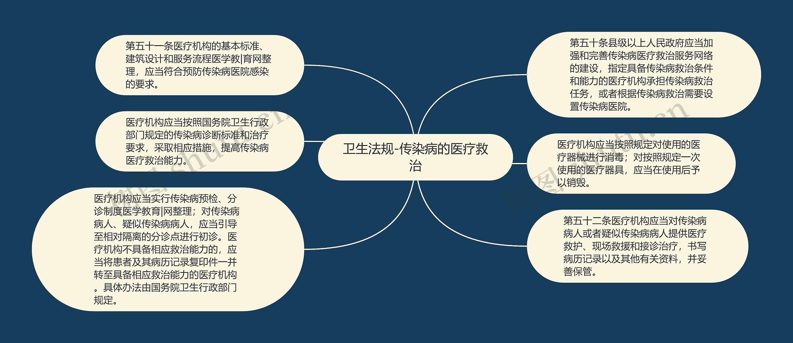 卫生法规-传染病的医疗救治思维导图