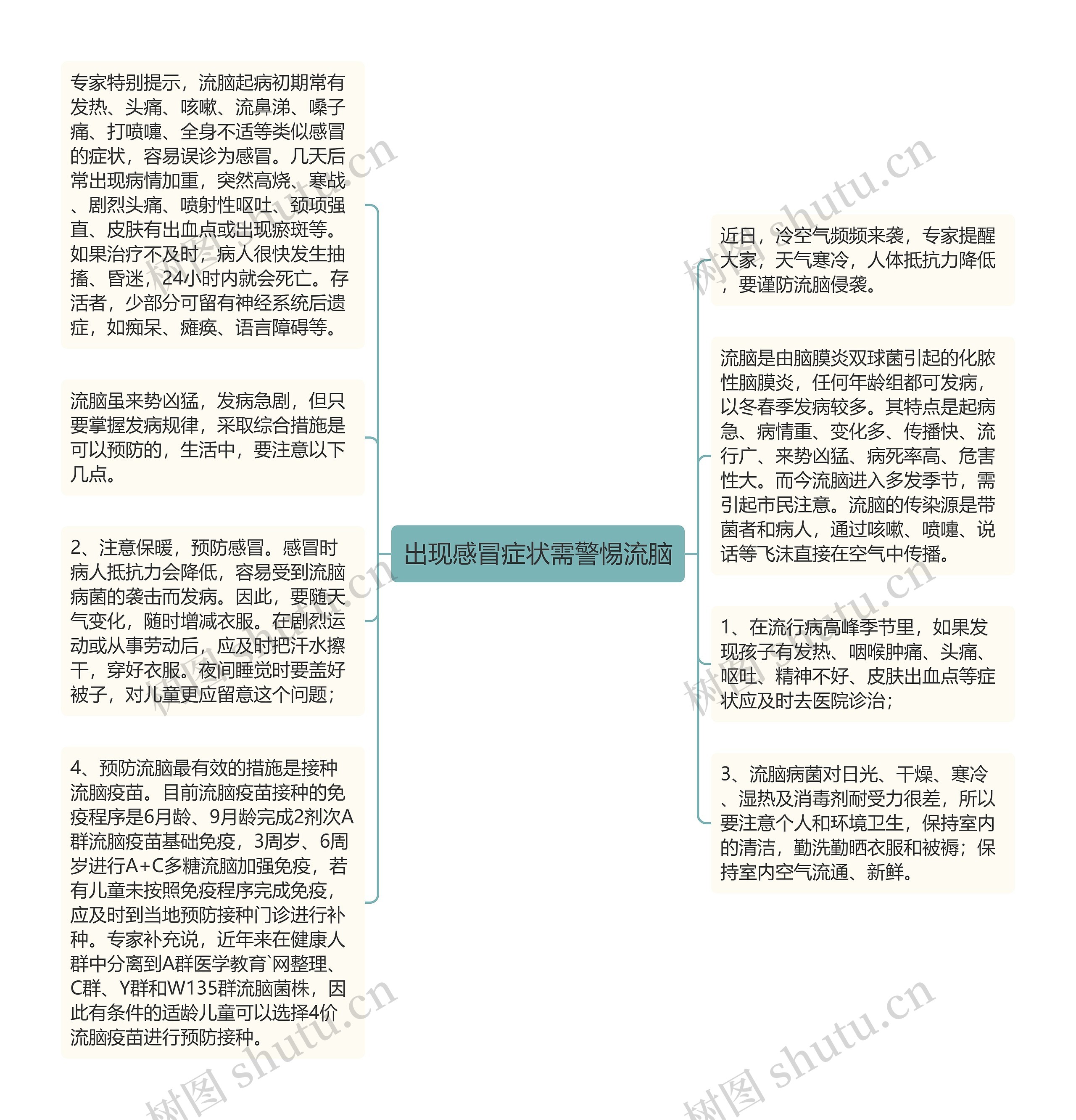 出现感冒症状需警惕流脑思维导图