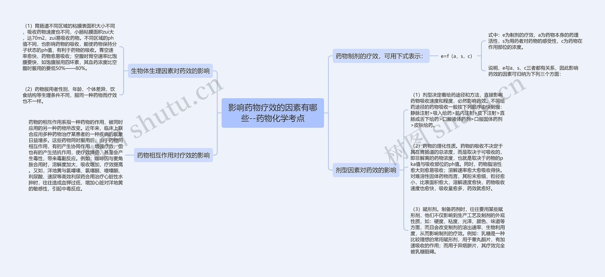 影响药物疗效的因素有哪些--药物化学考点思维导图