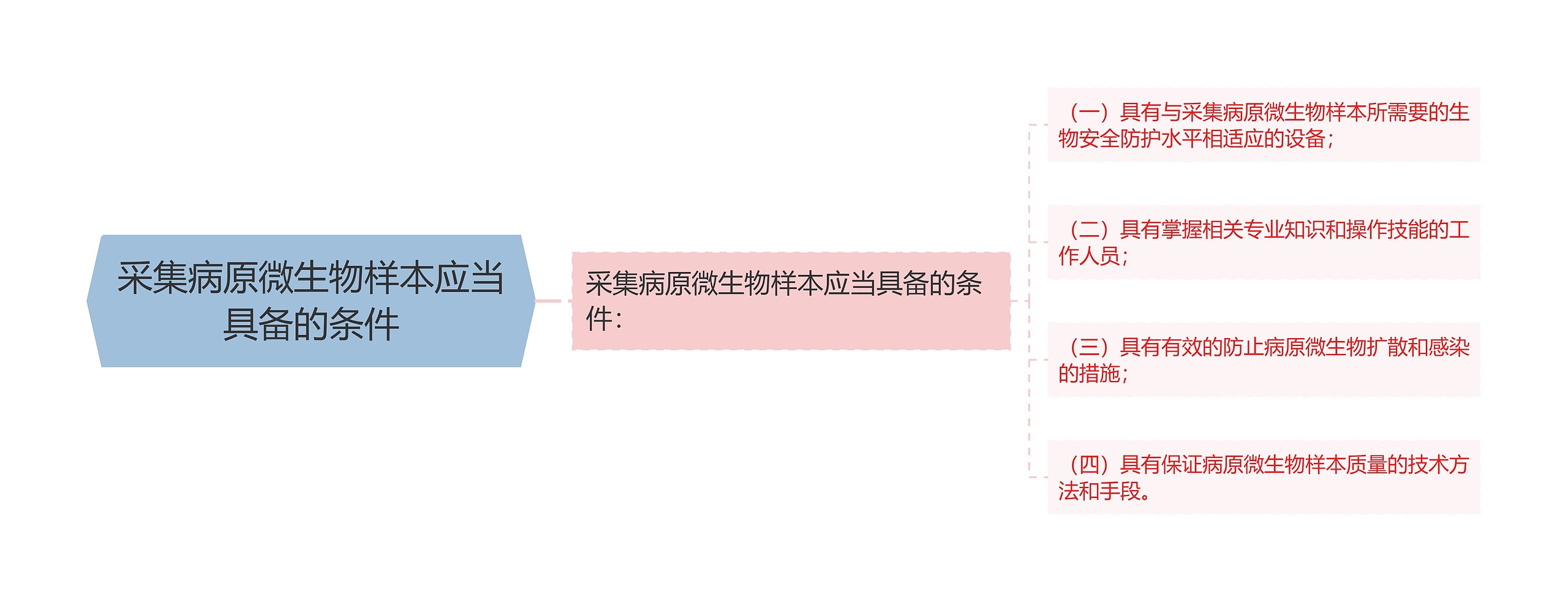 采集病原微生物样本应当具备的条件思维导图