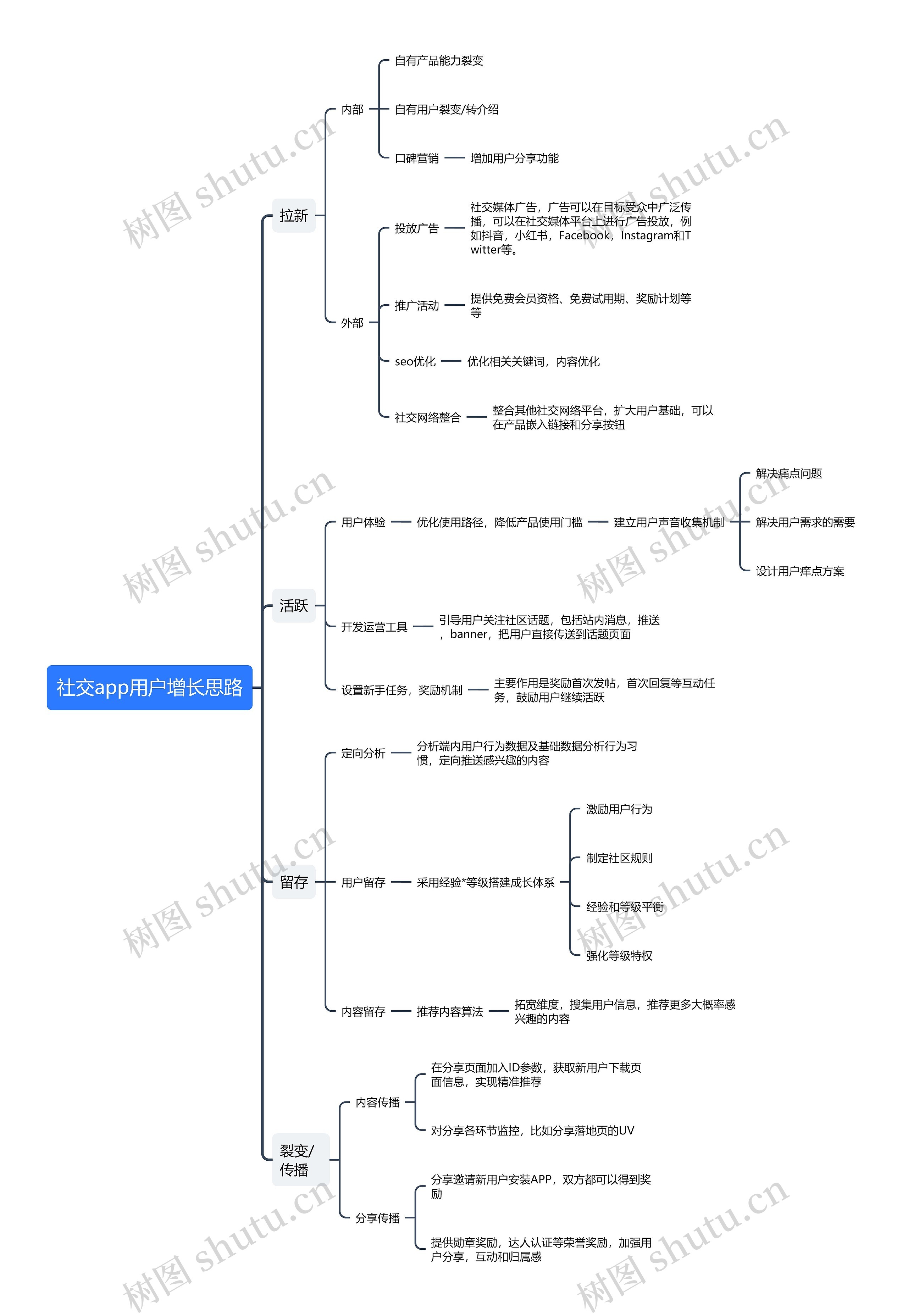 社交app用户增长思路思维导图高清图 社交app用户增长思路思维导图