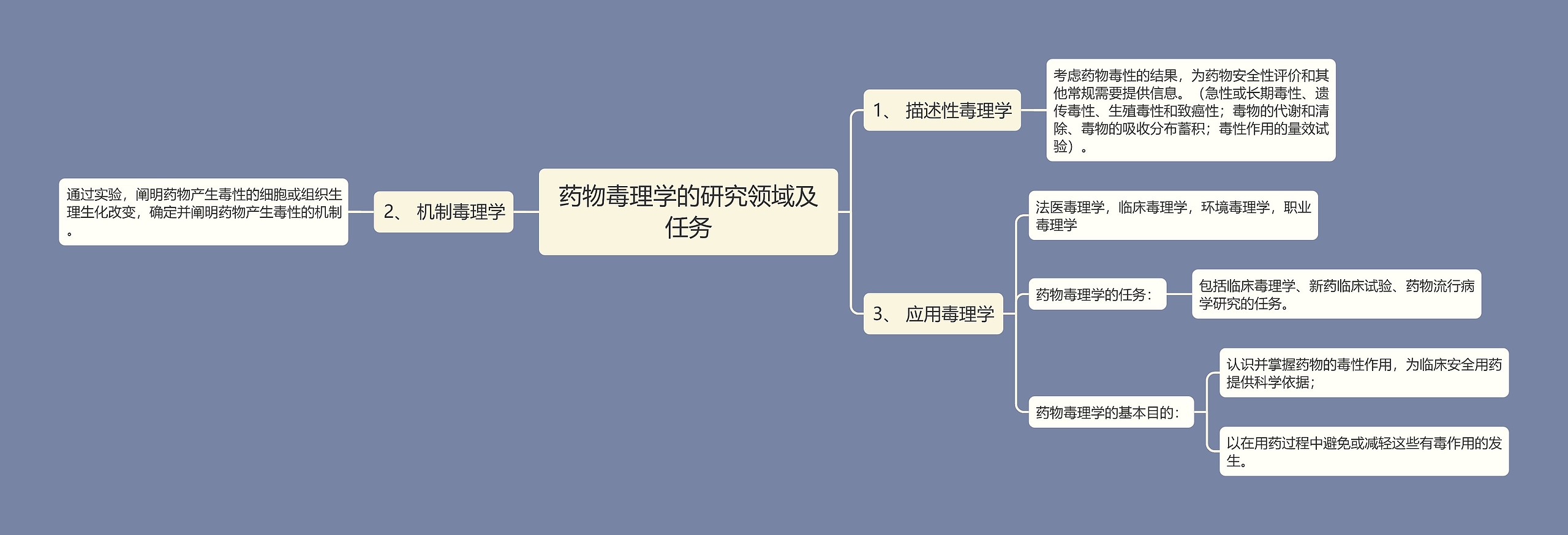 药物毒理学的研究领域及任务思维导图