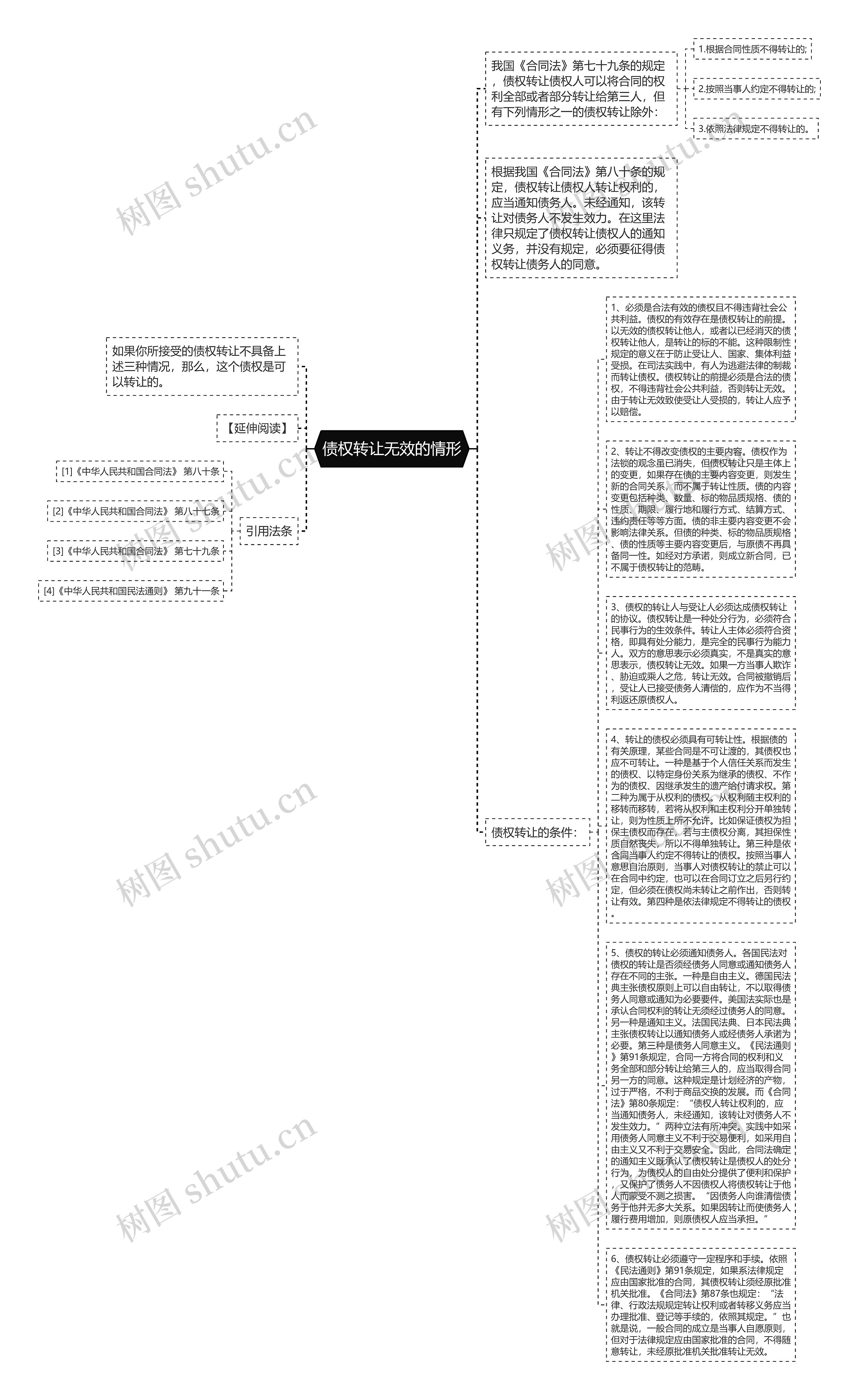 债权转让无效的情形思维导图