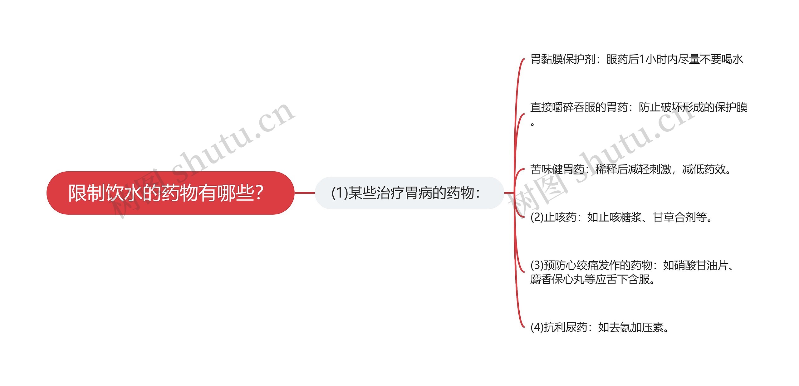 限制饮水的药物有哪些？思维导图