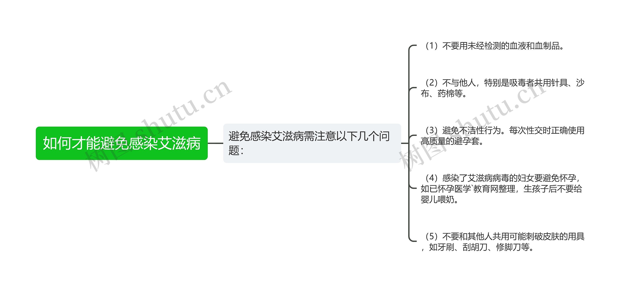 如何才能避免感染艾滋病思维导图