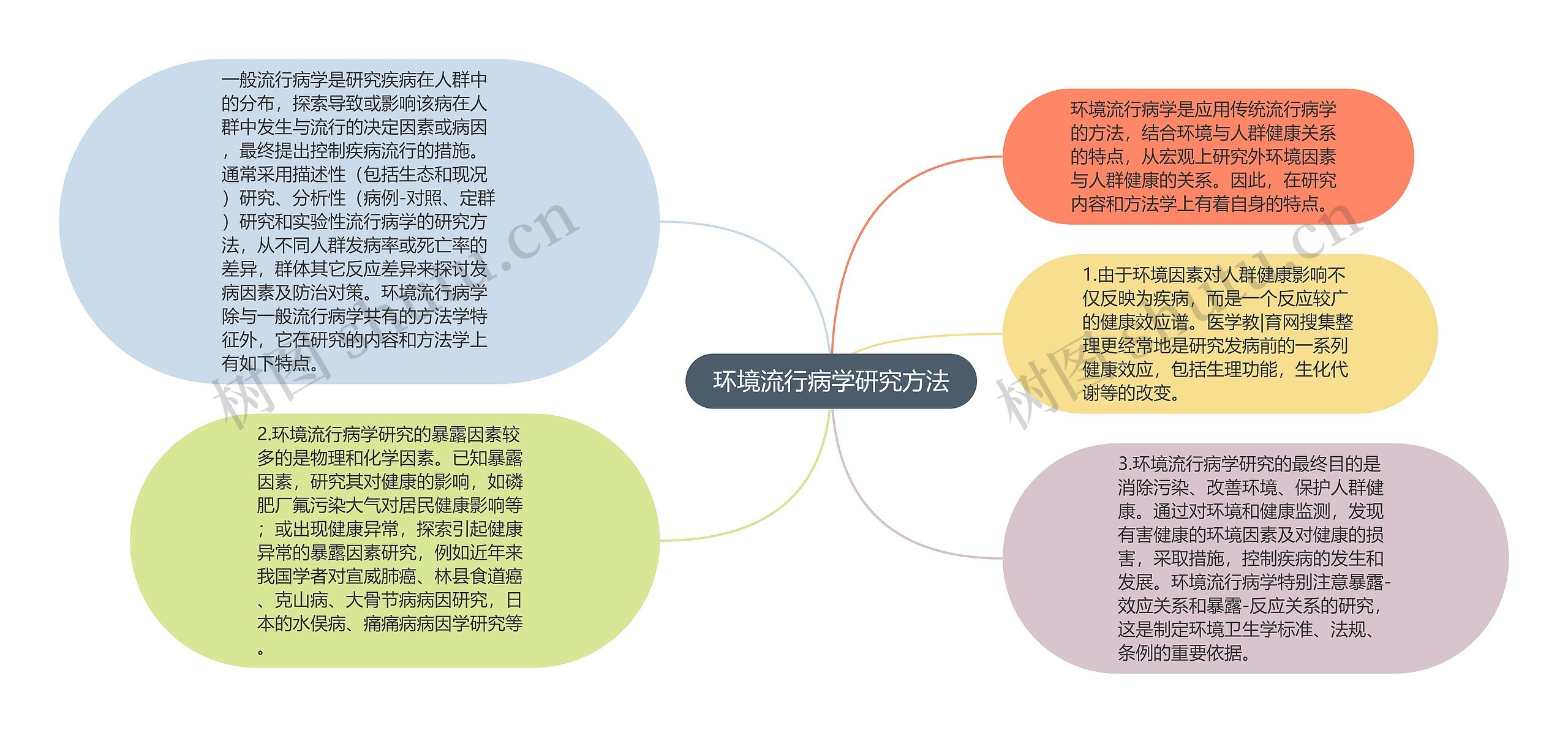 环境流行病学研究方法