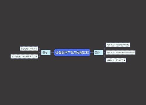 社会医学产生与发展过程