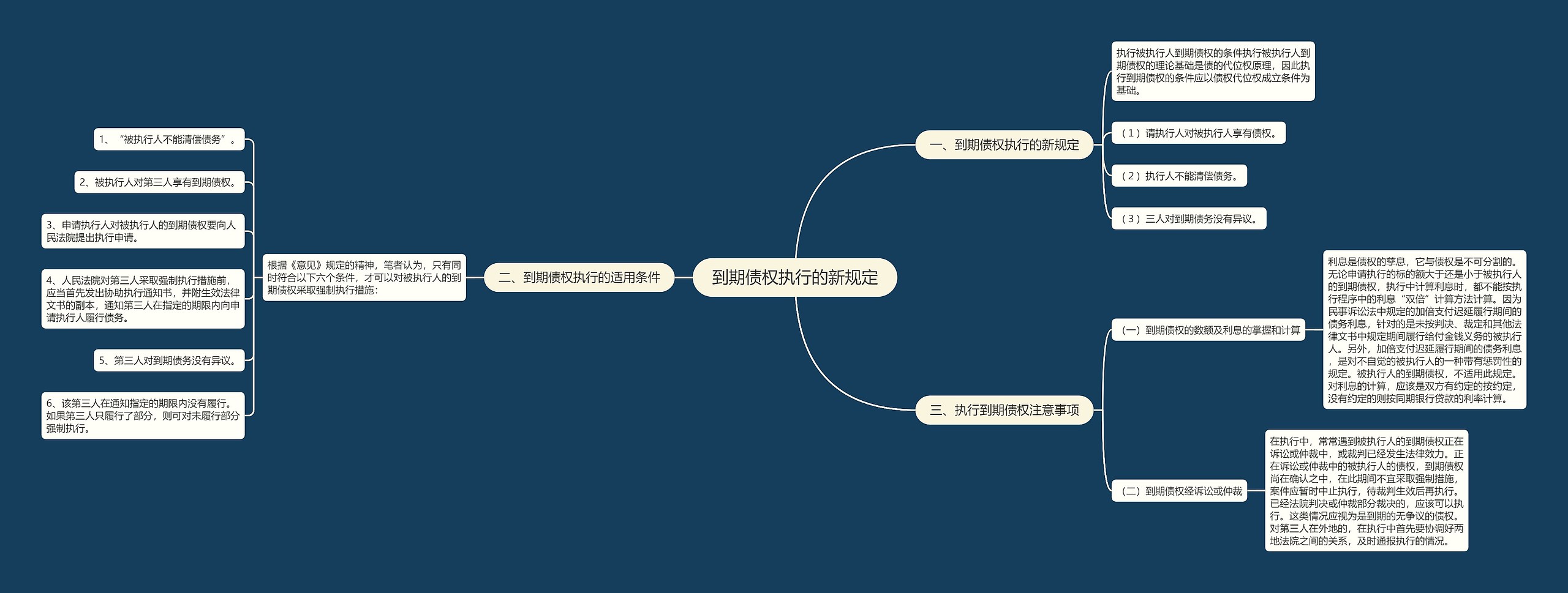 到期债权执行的新规定思维导图