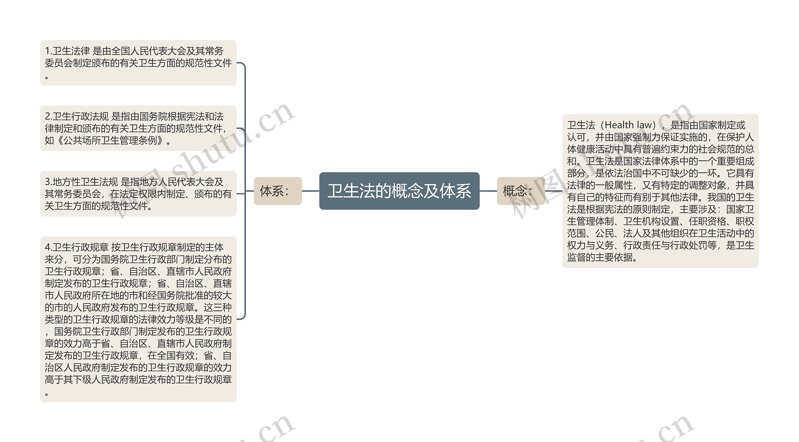 卫生法的概念及体系思维导图