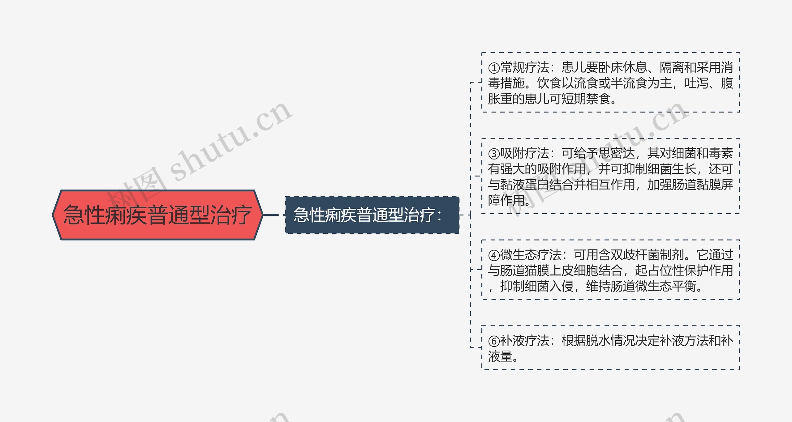 急性痢疾普通型治疗