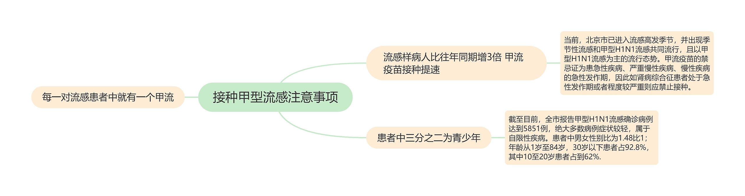 接种甲型流感注意事项思维导图