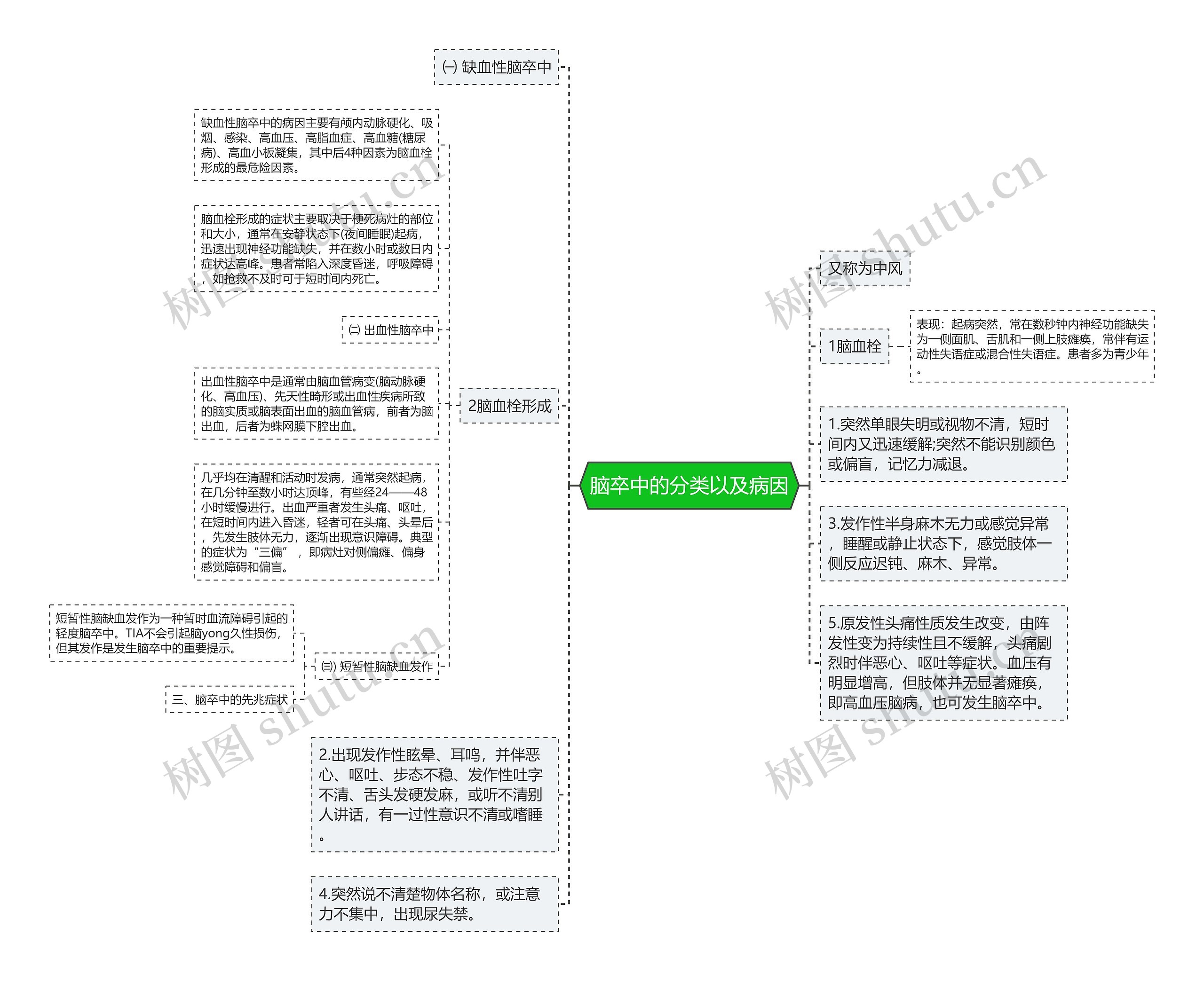 脑卒中的分类以及病因思维导图