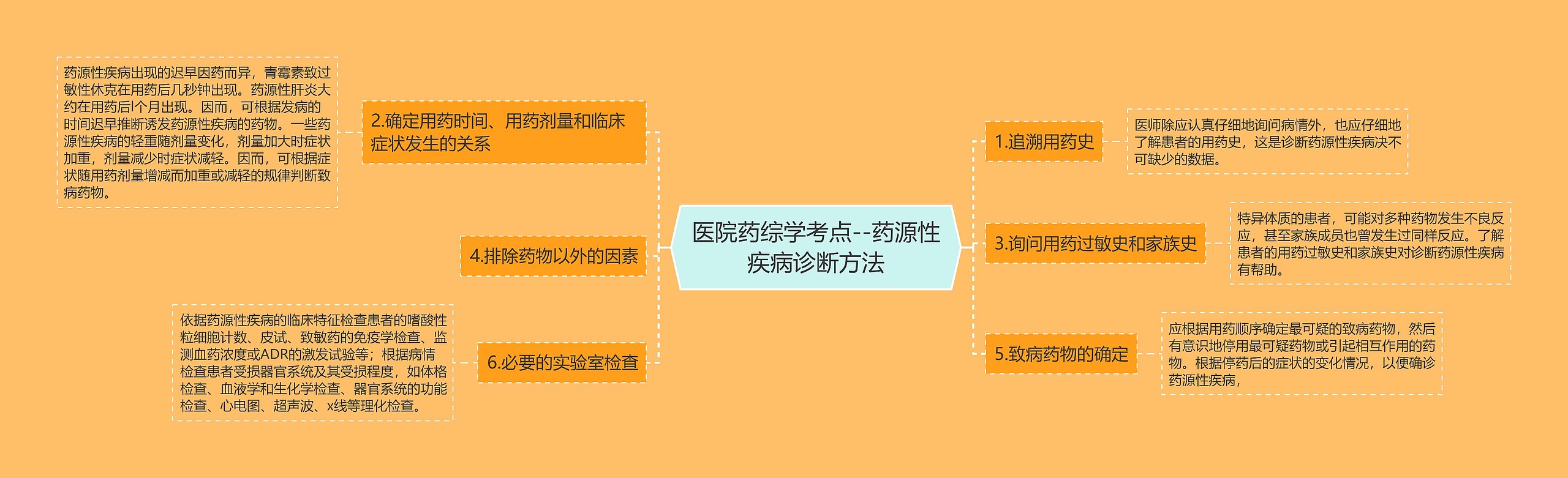 医院药综学考点--药源性疾病诊断方法思维导图