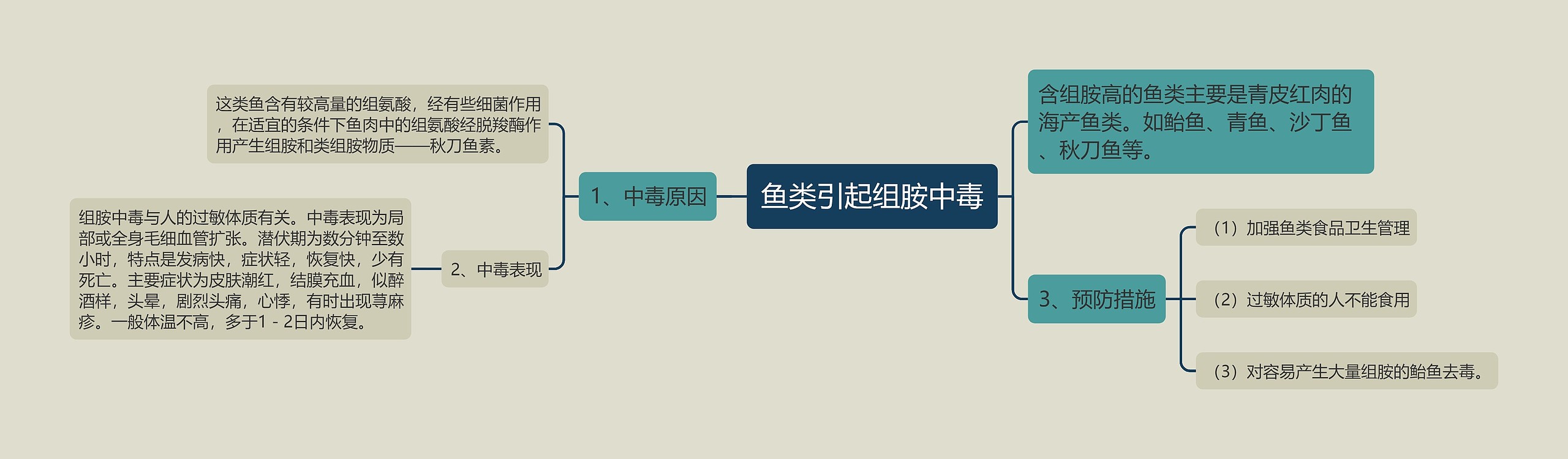 鱼类引起组胺中毒 鱼类引起组胺中毒