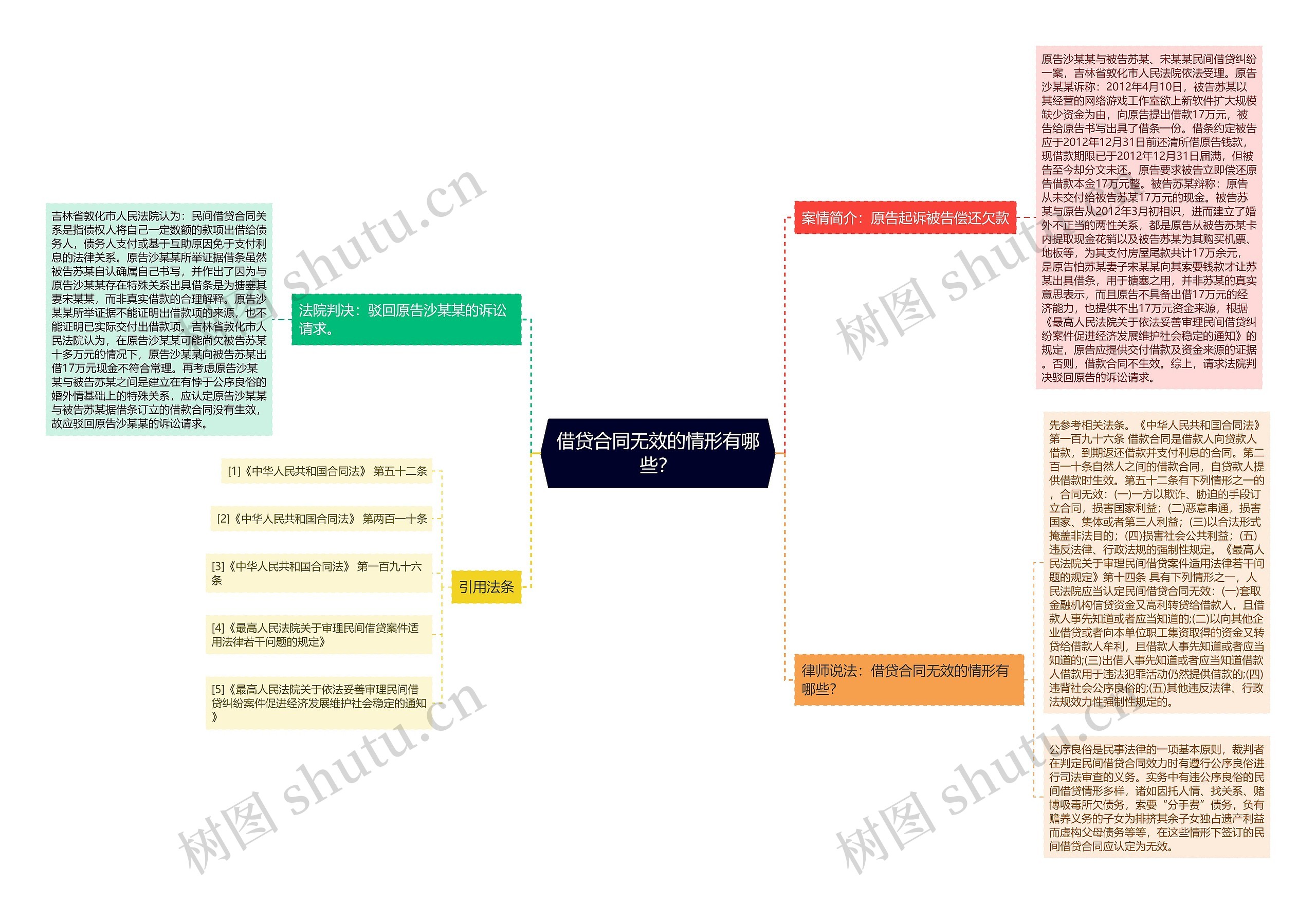 借贷合同无效的情形有哪些？思维导图