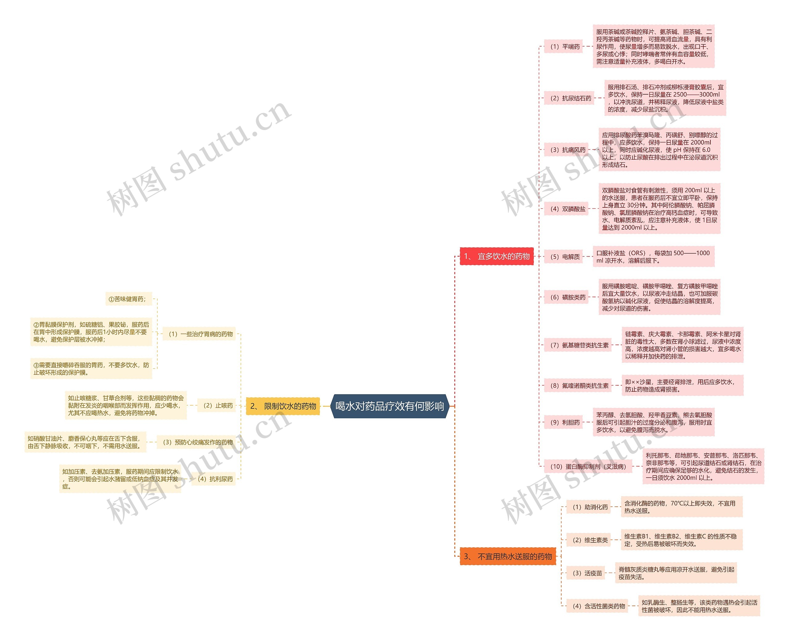 喝水对药品疗效有何影响思维导图