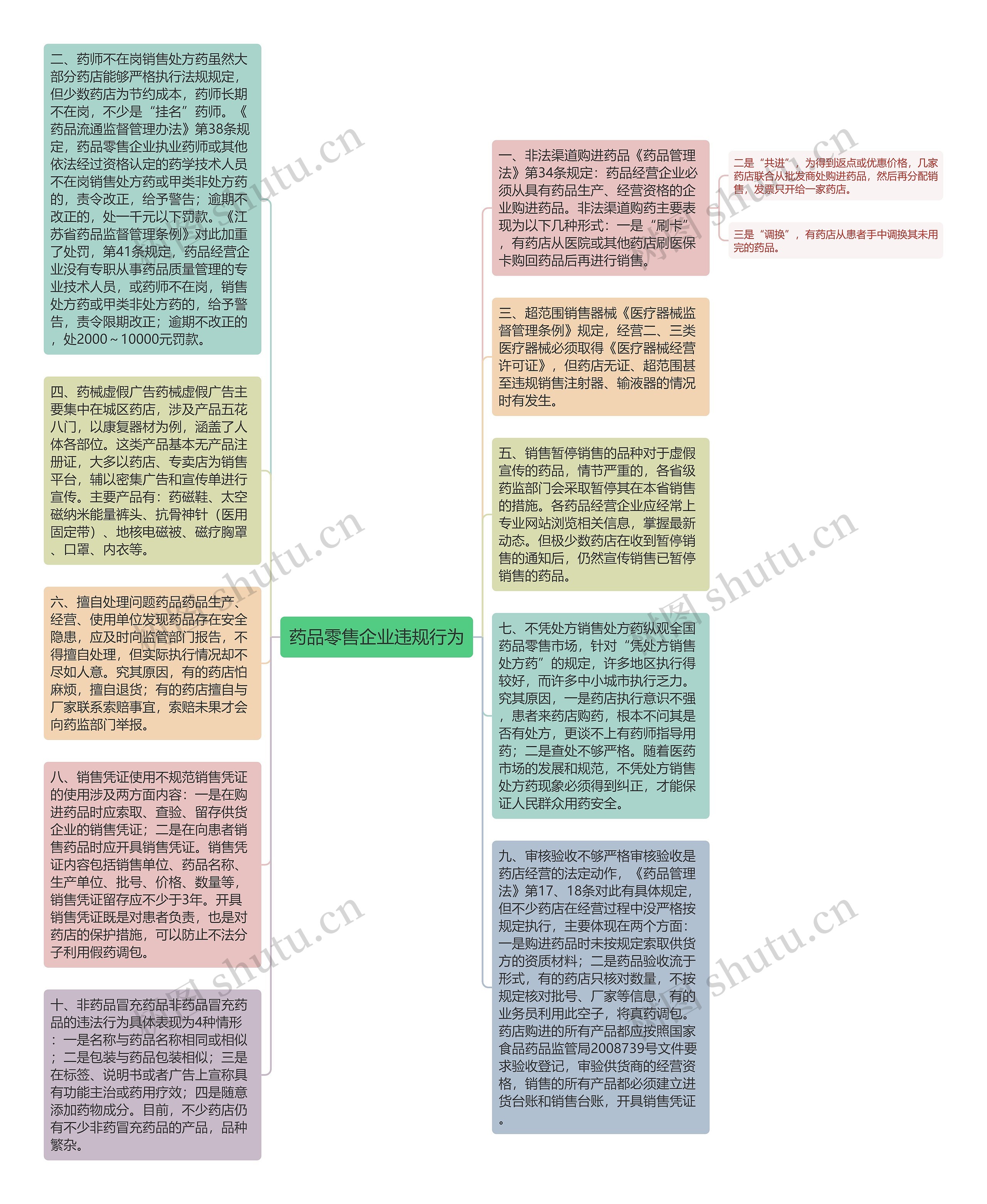 药品零售企业违规行为思维导图高清图 药品零售企业违规行为思维导图