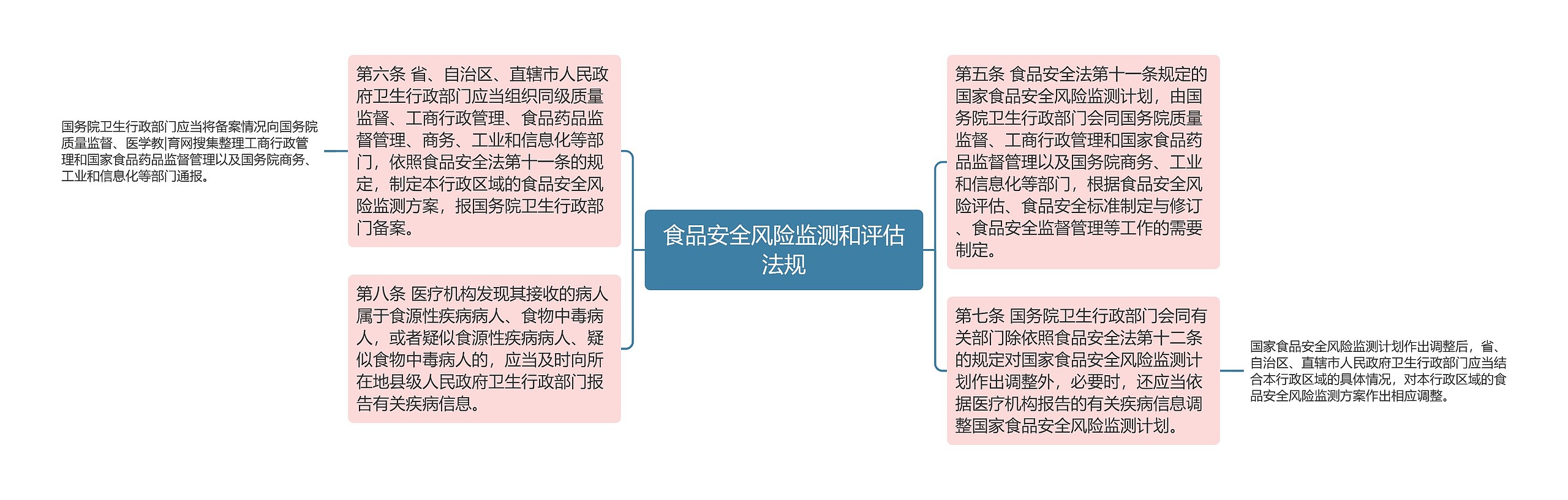 食品安全风险监测和评估法规思维导图