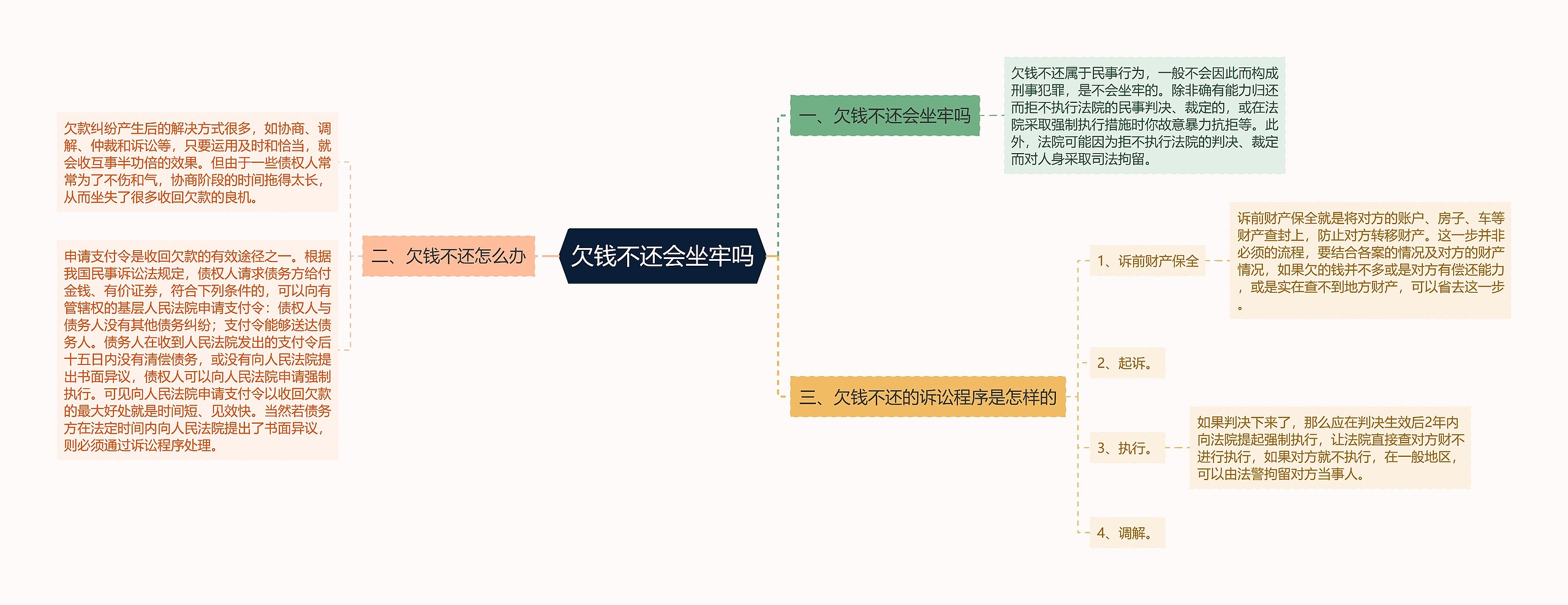 欠钱不还会坐牢吗思维导图