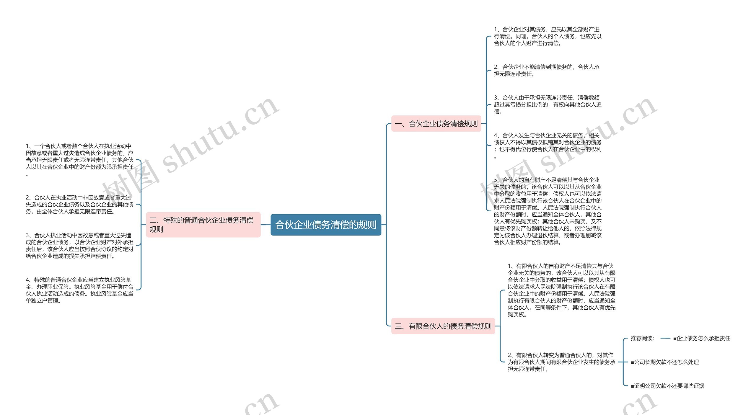 合伙企业债务清偿的规则思维导图