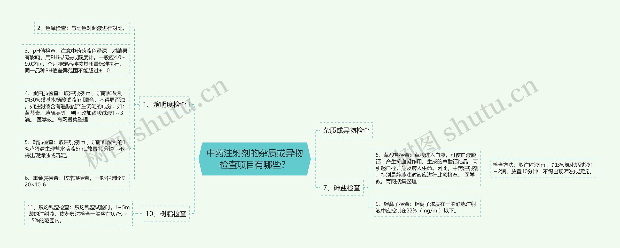 中药注射剂的杂质或异物检查项目有哪些？思维导图