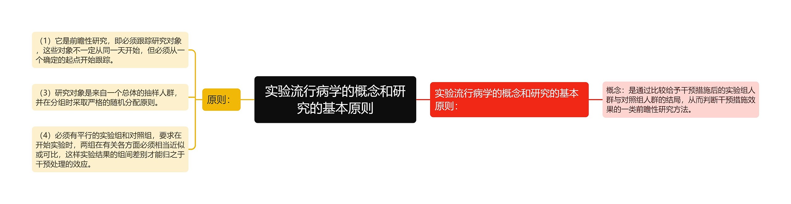 实验流行病学的概念和研究的基本原则思维导图